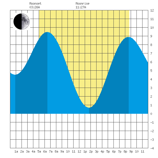 Port Malmesbury tide chart for Sunday, May 4, 2025