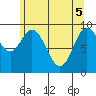 Port Malmesbury tide chart for Monday, May 5, 2025