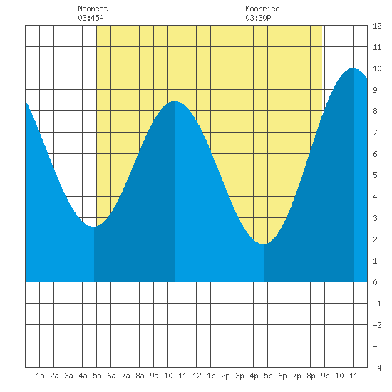 Port Malmesbury tide chart for Wednesday, May 7, 2025