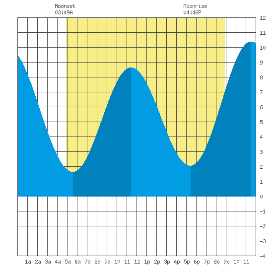 Port Malmesbury tide chart for Thursday, May 8, 2025