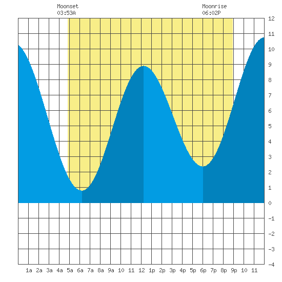 Port Malmesbury tide chart for Friday, May 9, 2025