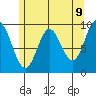 Port Malmesbury tide chart for Friday, May 9, 2025
