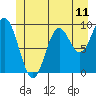 Port Malmesbury tide chart for Wednesday, June 11, 2025