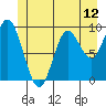 Port Malmesbury tide chart for Thursday, June 12, 2025