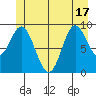 Port Malmesbury tide chart for Tuesday, June 17, 2025