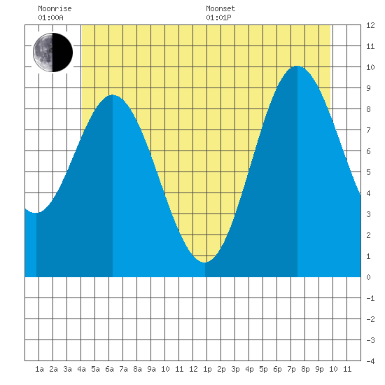 Port Malmesbury tide chart for Wednesday, June 18, 2025