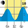 Port Malmesbury tide chart for Wednesday, June 18, 2025