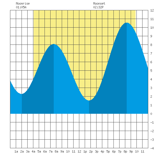 Port Malmesbury tide chart for Thursday, June 19, 2025