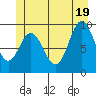 Port Malmesbury tide chart for Thursday, June 19, 2025