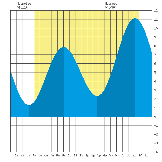 Port Malmesbury tide chart for Friday, June 20, 2025