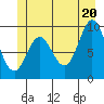 Port Malmesbury tide chart for Friday, June 20, 2025