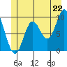 Port Malmesbury tide chart for Sunday, June 22, 2025