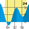 Port Malmesbury tide chart for Tuesday, June 24, 2025