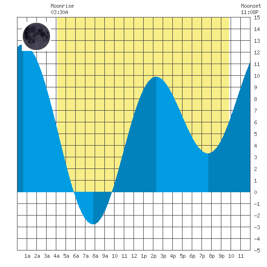 Port Malmesbury tide chart for Wednesday, June 25, 2025