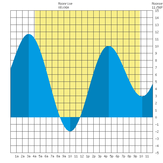 Port Malmesbury tide chart for Saturday, June 28, 2025