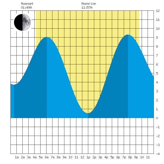 Port Malmesbury tide chart for Monday, June 2, 2025