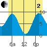 Port Malmesbury tide chart for Monday, June 2, 2025