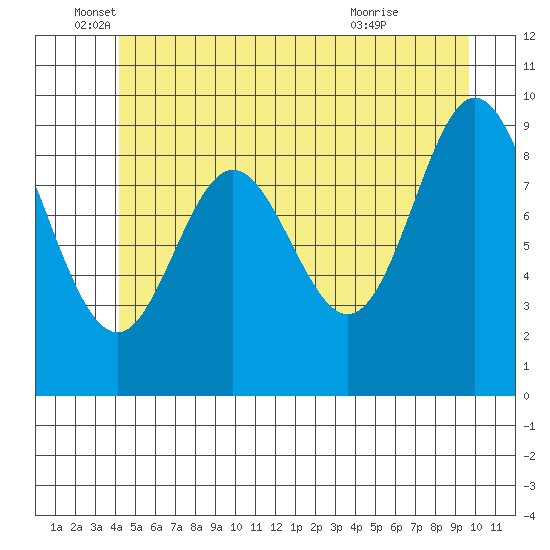 Port Malmesbury tide chart for Thursday, June 5, 2025