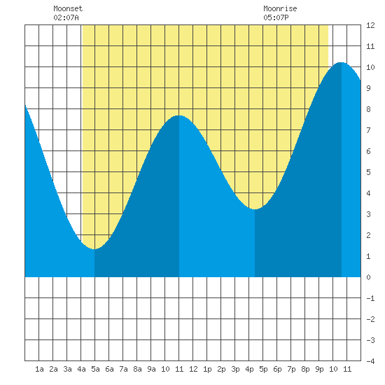 Port Malmesbury tide chart for Friday, June 6, 2025