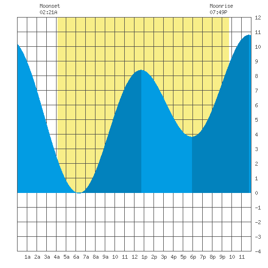 Port Malmesbury tide chart for Sunday, June 8, 2025