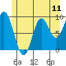 Port Malmesbury tide chart for Friday, July 11, 2025