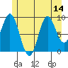 Port Malmesbury tide chart for Monday, July 14, 2025