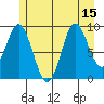 Port Malmesbury tide chart for Tuesday, July 15, 2025