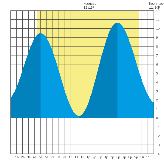 Port Malmesbury tide chart for Wednesday, July 16, 2025