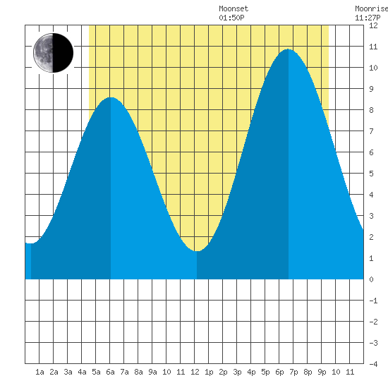 Port Malmesbury tide chart for Thursday, July 17, 2025