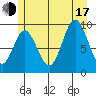 Port Malmesbury tide chart for Thursday, July 17, 2025