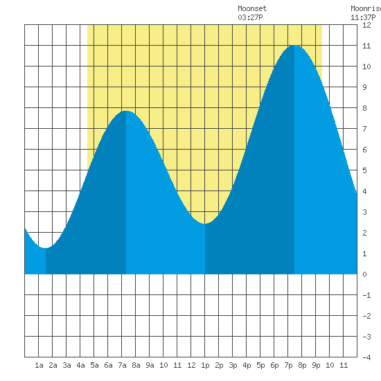 Port Malmesbury tide chart for Friday, July 18, 2025