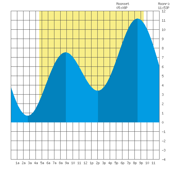 Port Malmesbury tide chart for Saturday, July 19, 2025