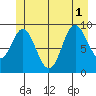 Port Malmesbury tide chart for Tuesday, July 1, 2025