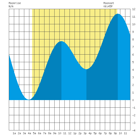 Port Malmesbury tide chart for Sunday, July 20, 2025