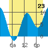 Port Malmesbury tide chart for Wednesday, July 23, 2025