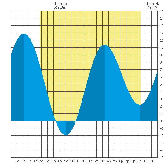 Port Malmesbury tide chart for Saturday, July 26, 2025