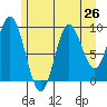 Port Malmesbury tide chart for Saturday, July 26, 2025