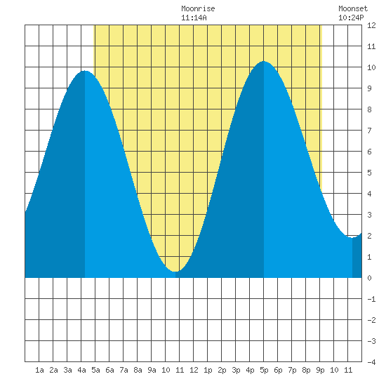 Port Malmesbury tide chart for Tuesday, July 29, 2025