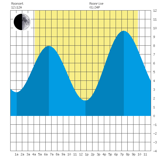 Port Malmesbury tide chart for Wednesday, July 2, 2025