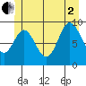 Port Malmesbury tide chart for Wednesday, July 2, 2025