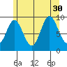Port Malmesbury tide chart for Wednesday, July 30, 2025