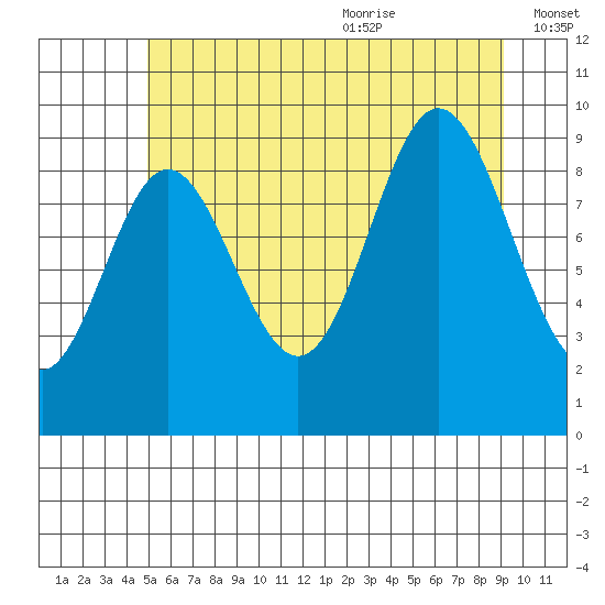 Port Malmesbury tide chart for Thursday, July 31, 2025