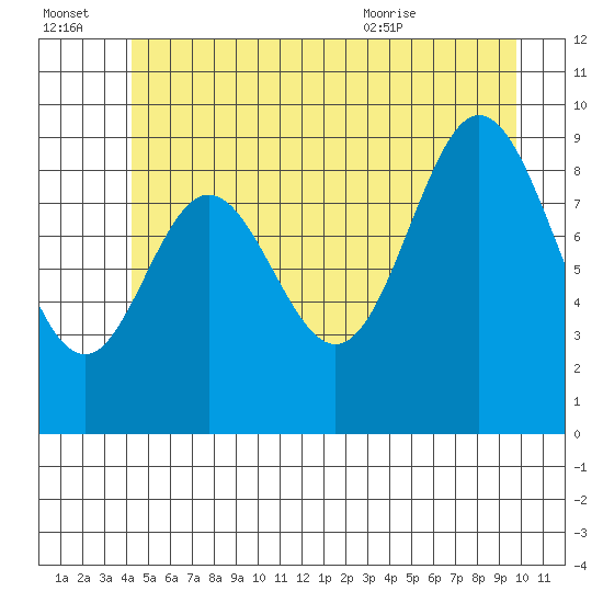 Port Malmesbury tide chart for Thursday, July 3, 2025