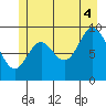 Port Malmesbury tide chart for Friday, July 4, 2025