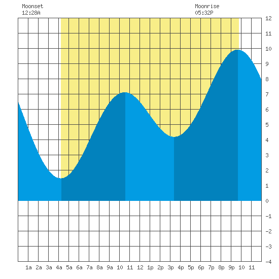 Port Malmesbury tide chart for Saturday, July 5, 2025
