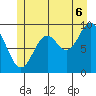 Port Malmesbury tide chart for Sunday, July 6, 2025