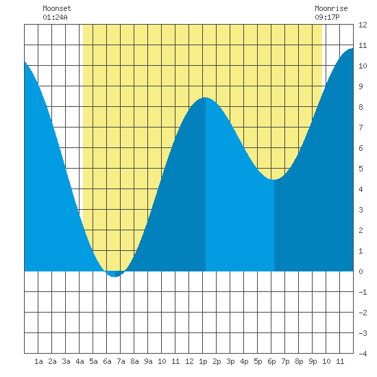 Port Malmesbury tide chart for Tuesday, July 8, 2025