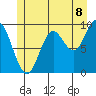 Port Malmesbury tide chart for Tuesday, July 8, 2025
