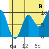 Port Malmesbury tide chart for Wednesday, July 9, 2025