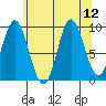Port Malmesbury tide chart for Tuesday, August 12, 2025